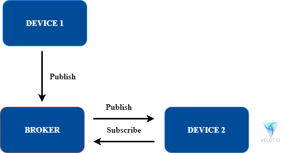MQTT Broker – EMQTT