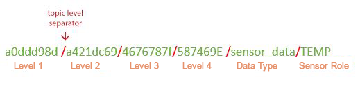 MQTT Topics