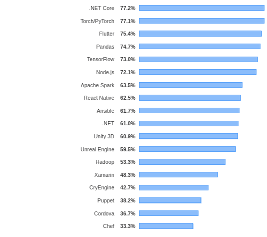 Stackoverflow's 2019 developer survey