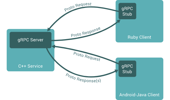 gRPC Implementation