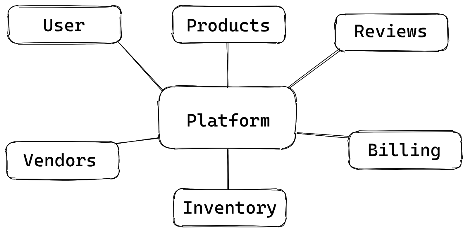 E-commerce platform set of schemas