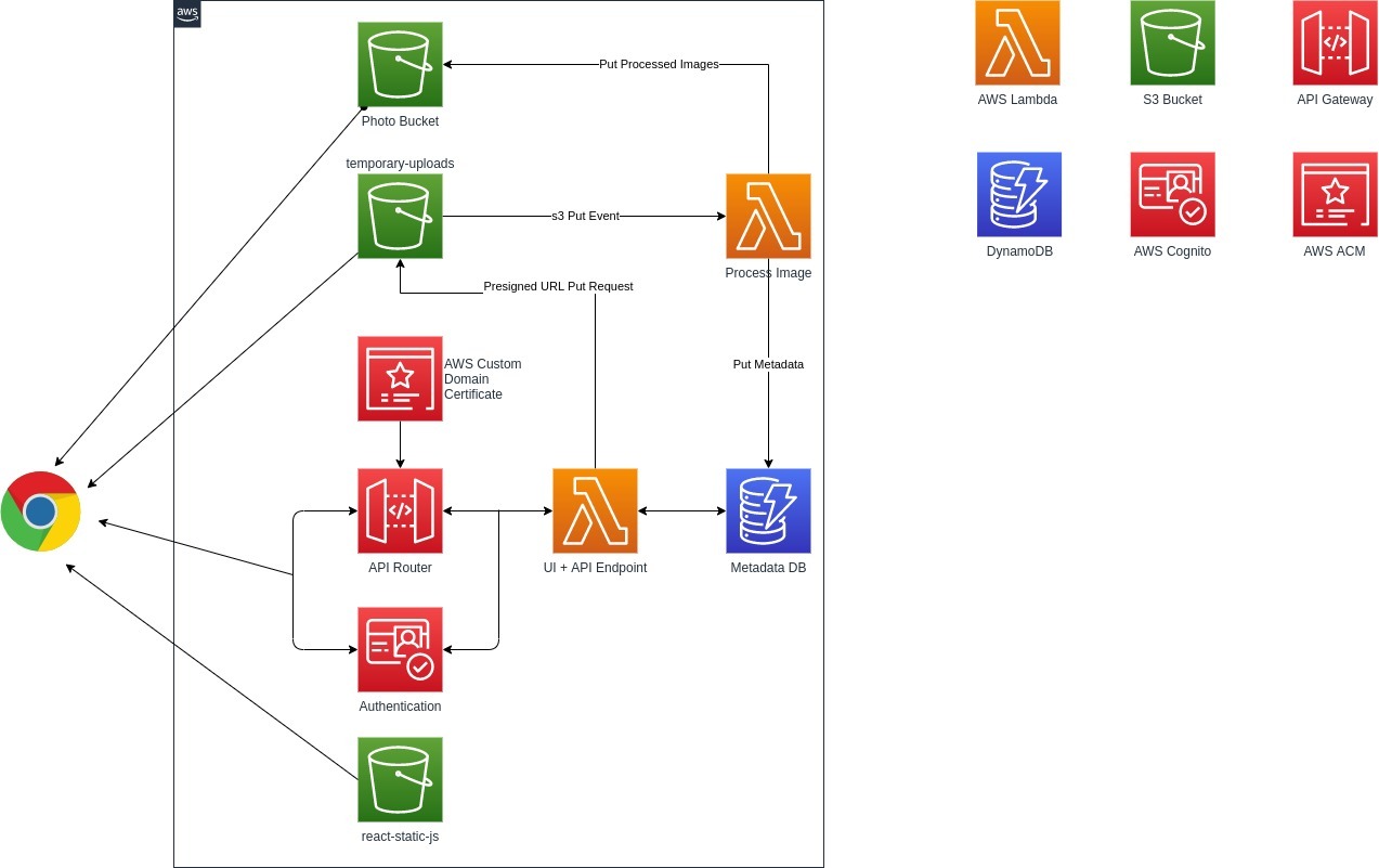 Application Architecture