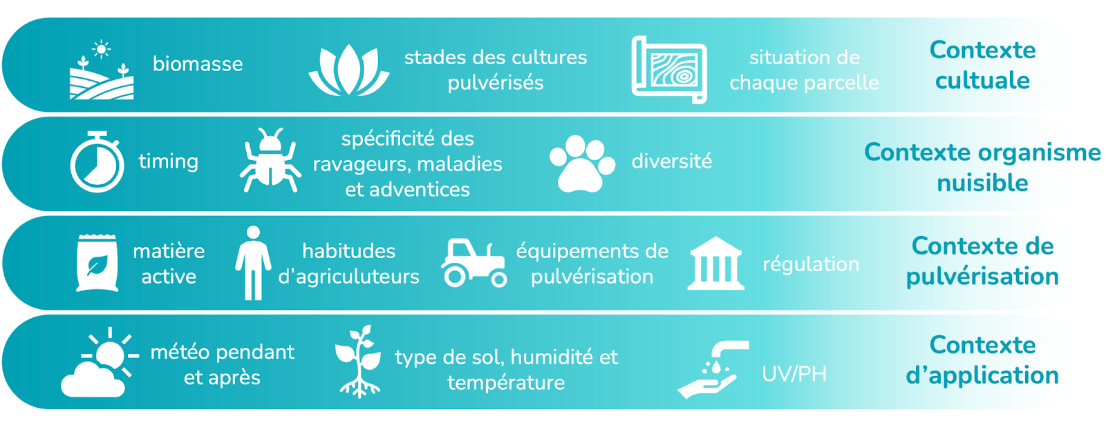Contexte agronomique pris en compte par HYGO