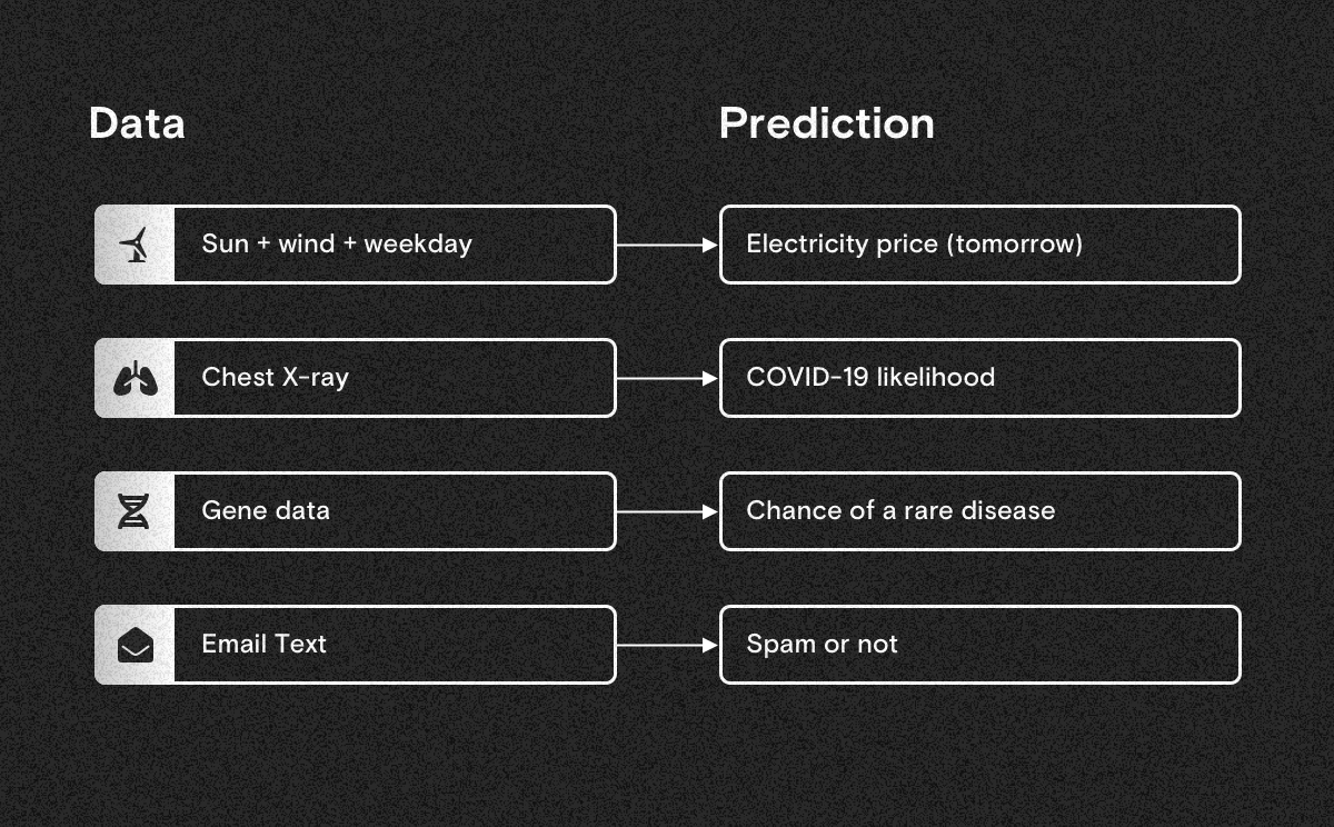 Simple examples of machine learning