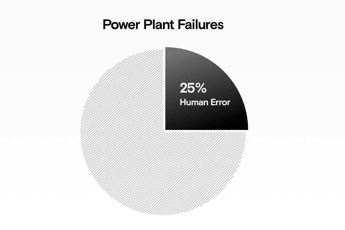 Humans cause 25% of power plant failures