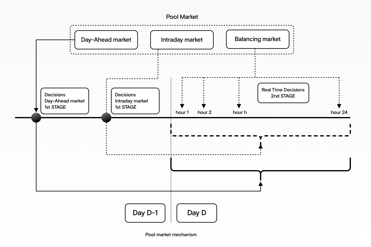 Illustration of electricity market purchase decisions