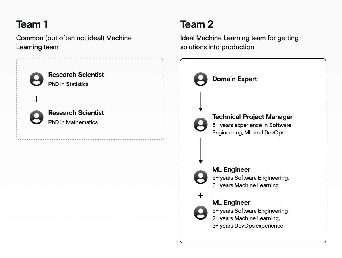 How an effective Machine Learning team should look like