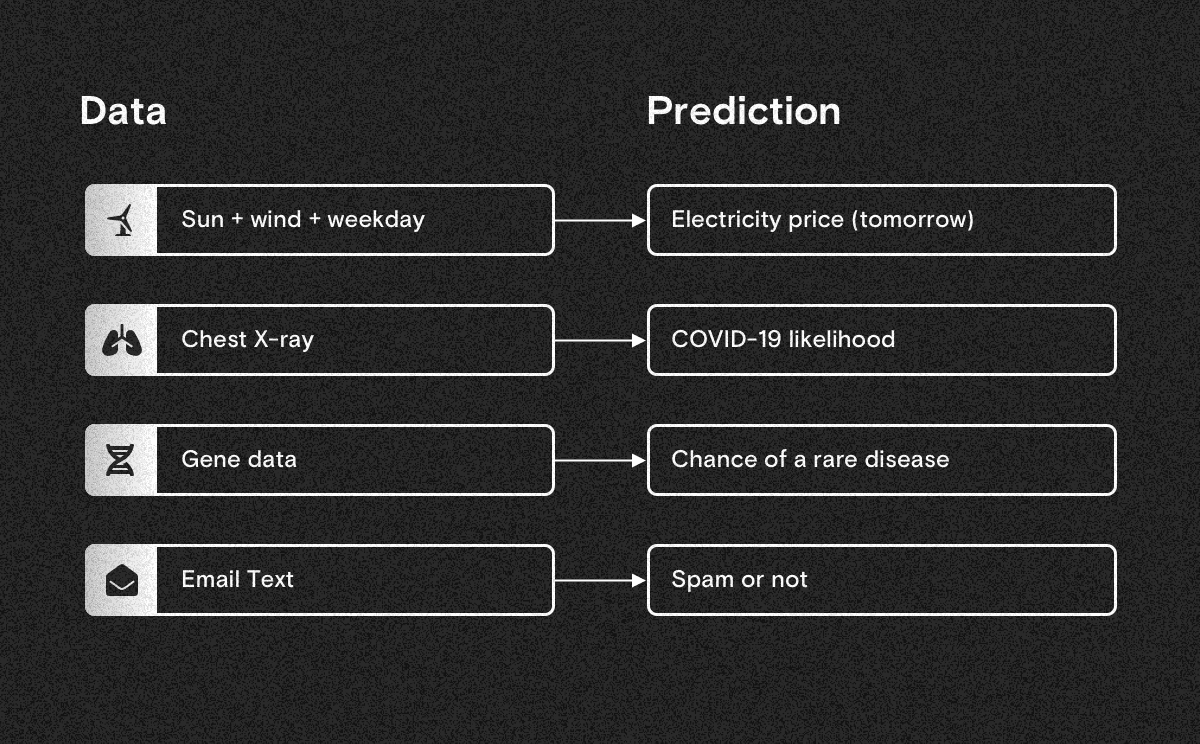 Example use cases of machine learning, from data to predictions.