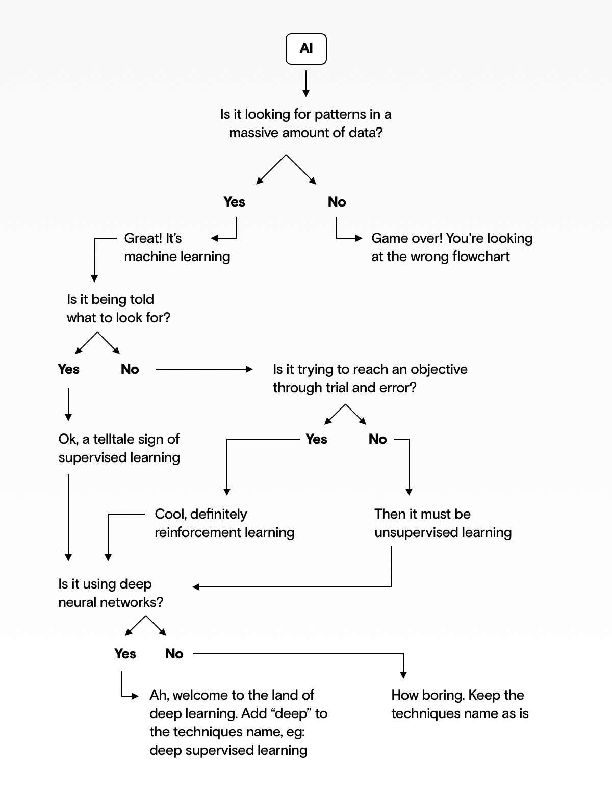 Flowchart of how to tell what type of machine learning you are looking at.