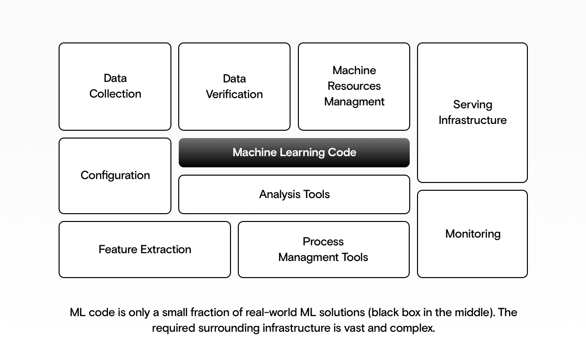 Machine learning architecture chart