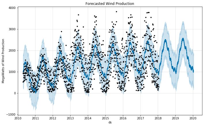 Wind forecast chart