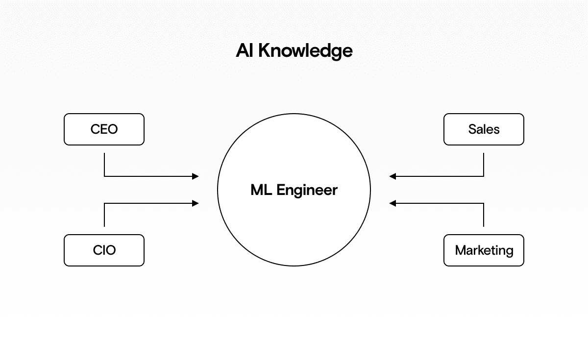 Only if the whole company knows the basics of AI, can the ML Engineers be effective