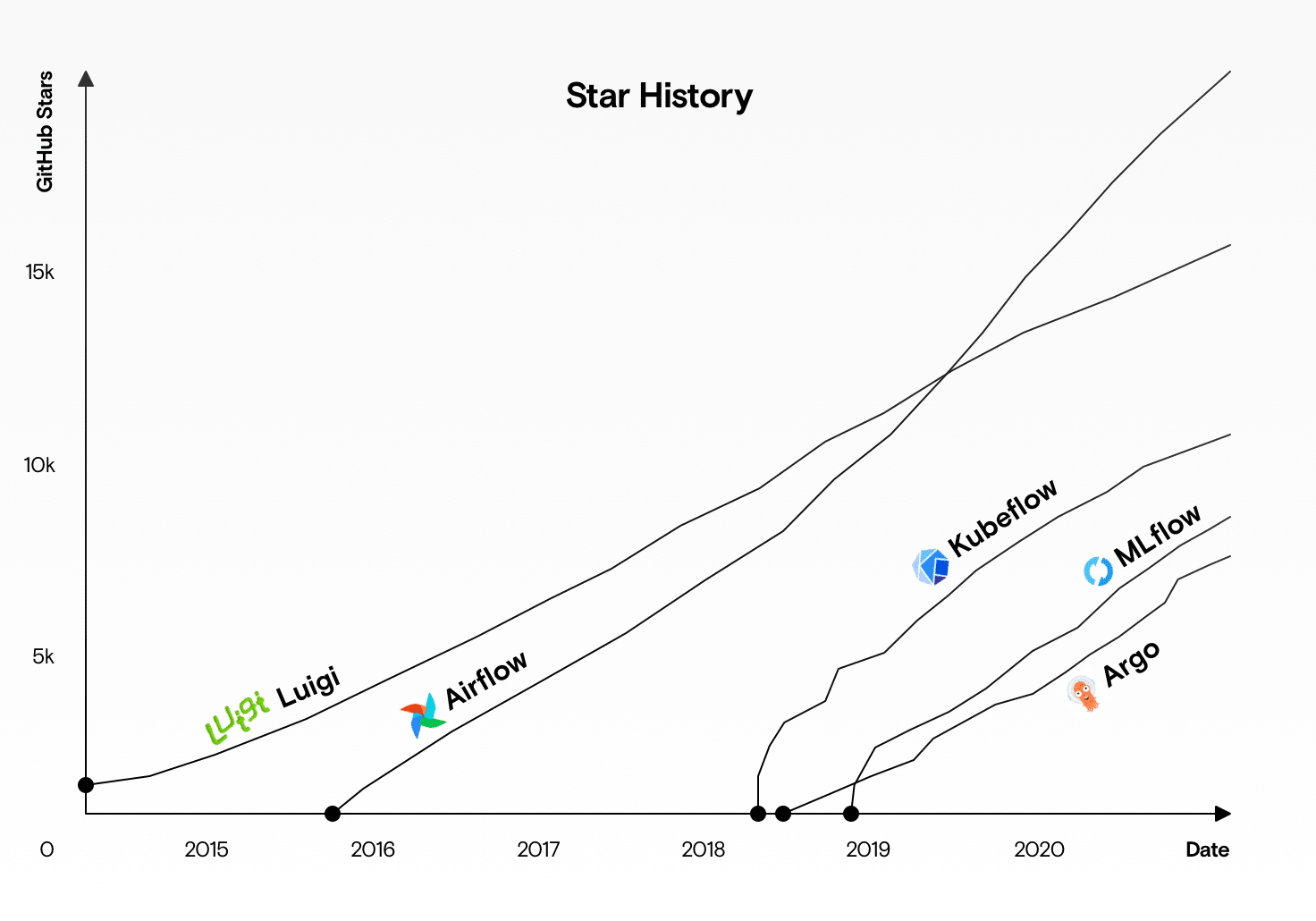 A graph showing the growth of various workflow tools since 2014.