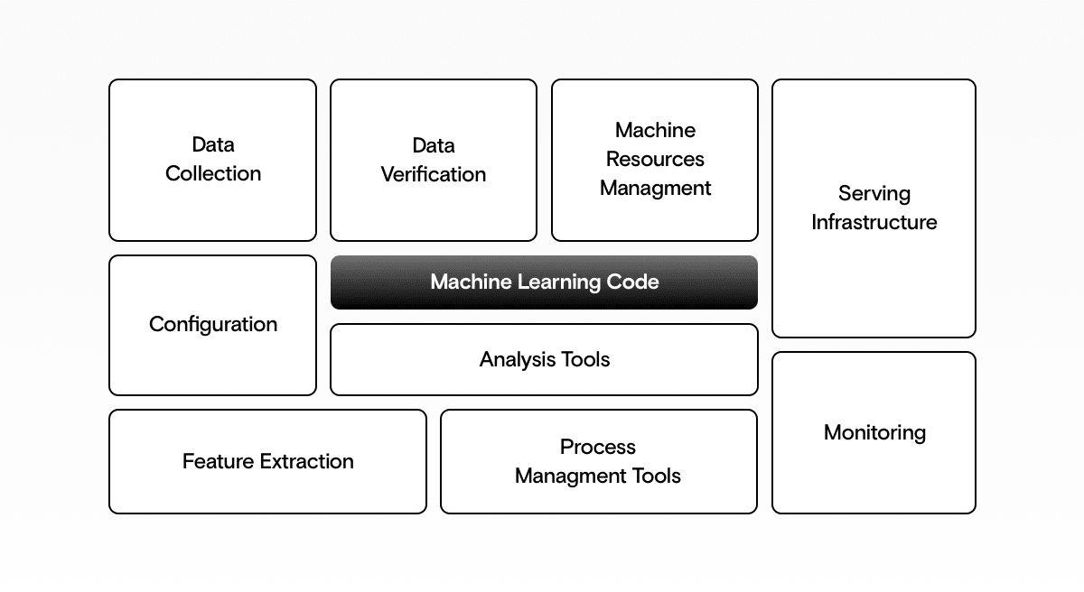 A set of rectangles with machine learning code in the middle, surrounded by data collection, data verification, machine resources management, serving infrastructure, configuration, analysis tools, feature extraction, process management tools, and monitoring.