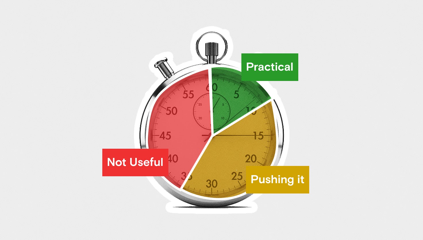 A stop-watch with three color coded regions - green, yellow and red. The green section, approximately 10 minutes, is labeled as “practical”. The yellow section from 10 minutes to 35 minutes is labeled as “pushing it”, and the red section from 35 to 60 minutes is labeled as “not useful”. 