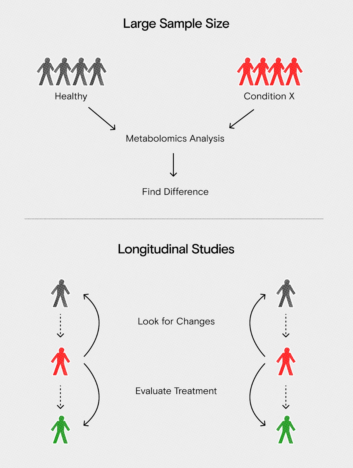 Two flow charts separated by a solid black line. On the top, two groups of stick figures are segregated into healthy (color coded black) and affected by a condition (color coded red). Arrows point from each group to “Metabolomics analysis” and an arrow points from this to “find difference”. On the bottom, two stick figures are color coded as the healthy population. Dashed arrows point to red stick figures, implying they have developed a condition. A curved arrow points back from the red figure to the black figure with the text “look for changes”. A dashed arrow points downward from the red figures to green figures implying recovery. A solid curved arrow with the text “evaluate treatment” flows from the red to the green figures.