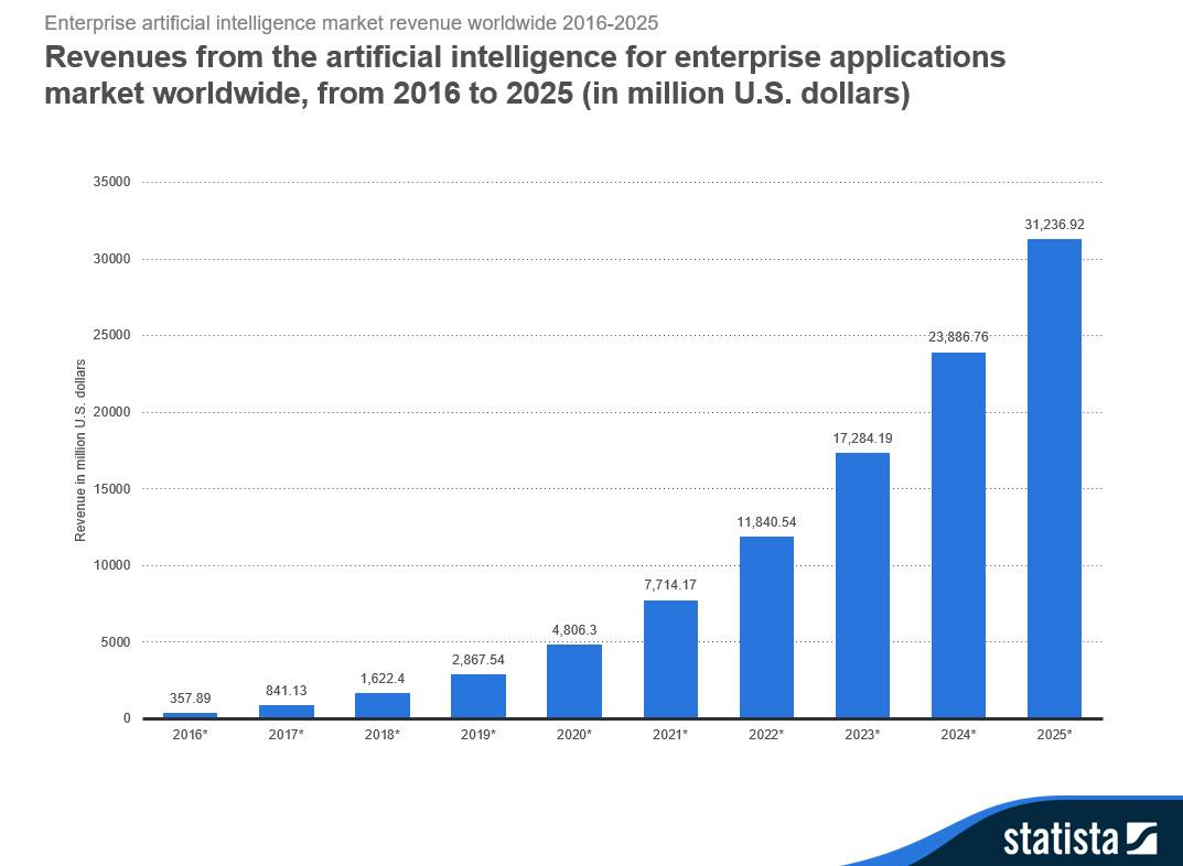Chart showing revenues from the artificial intelligence for enterprise applications network worldwide from 2016 to 2025 in millions of US dollars