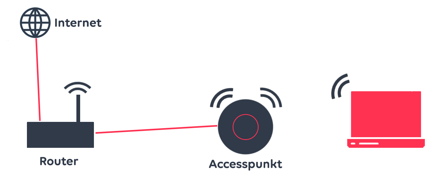 Ungefär såhär ser kopplingarna ut mellan router och accesspunkten.