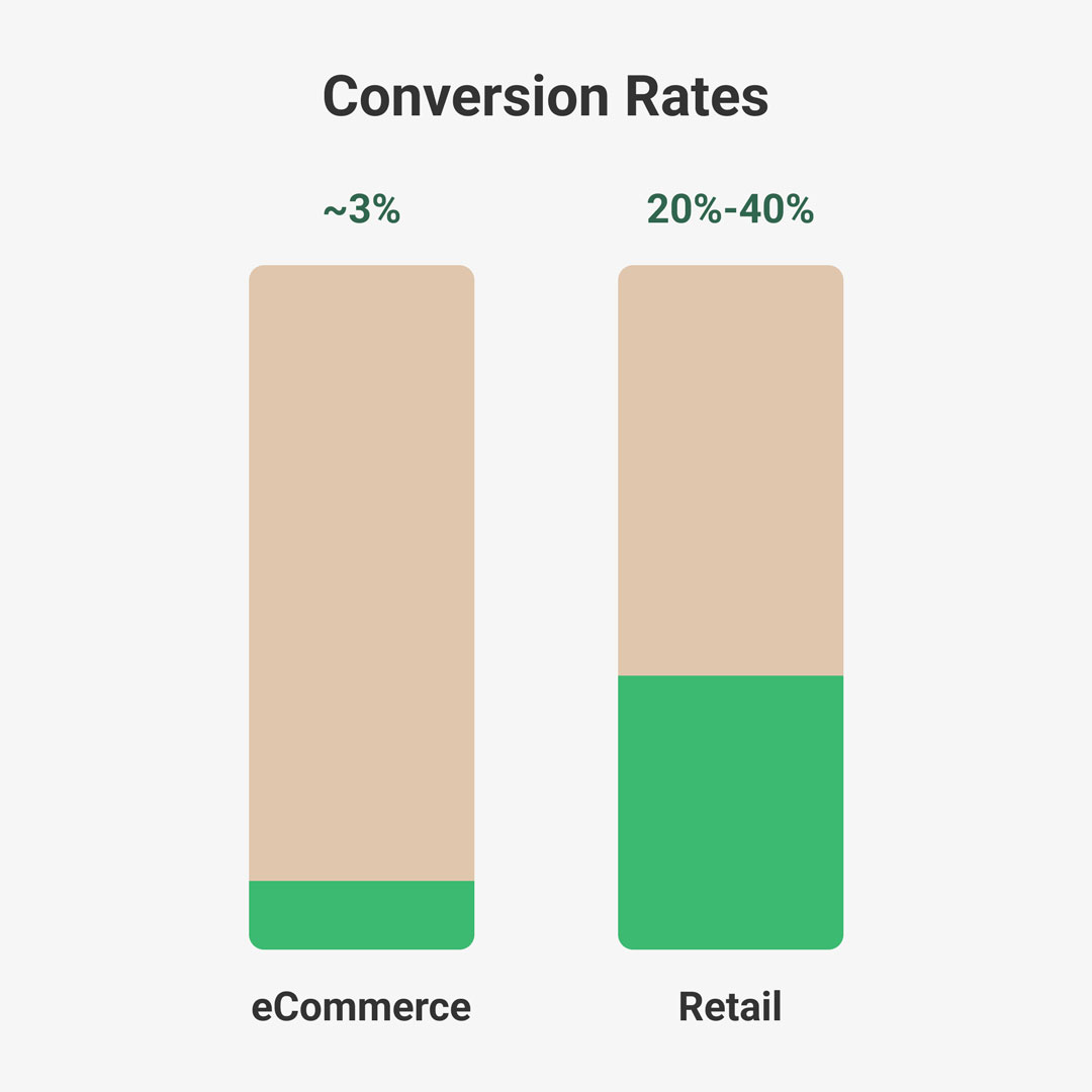A graph showing 3% conversion rate for eCommerce compared to 20%-40% for in-store retail