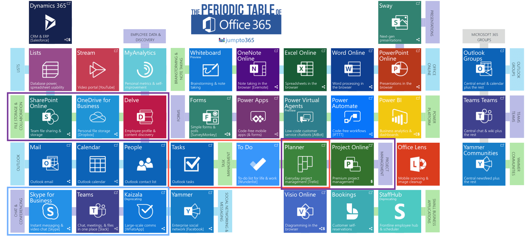 Microsoft Office 365 list of Applications and their uses