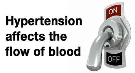 hypertension restricts the flow of blood leading to Erectile Dysfunction