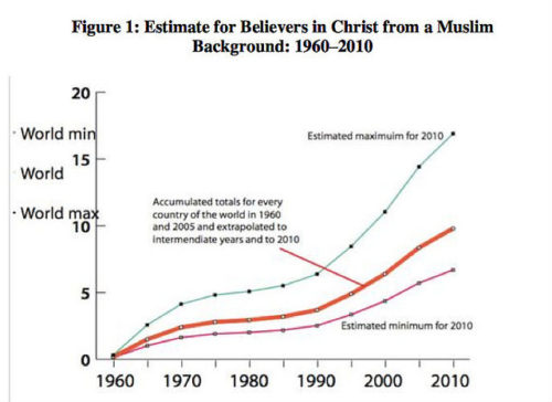 estimacion de musulmanes convertidos al cristianismo