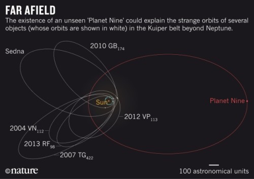 orbita del planeta 9