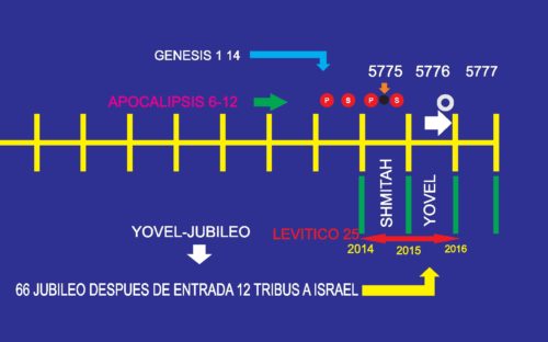 calendario profetico del pueblo de israel