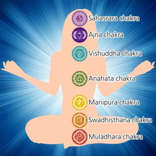Chackras del Yoga
