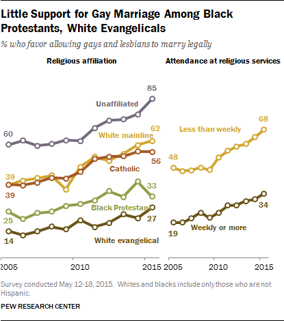matrimonio gay eeuu opinion publica pew
