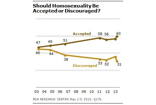 aceptacion general de la homosexualidad
