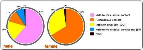 formas de contagio del sida en eeuu en el 2011