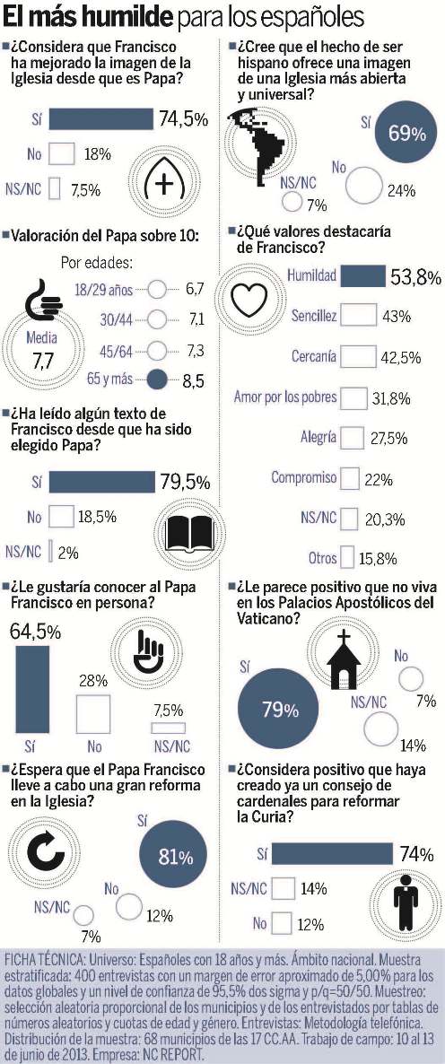encuesta sobre el papa de la razon en espania