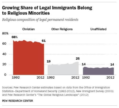 inmigrantes legales de religiones minoritarias en 1992 y 2012