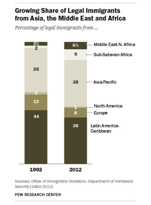 inmigrantes legales por region en 1992 y 2012