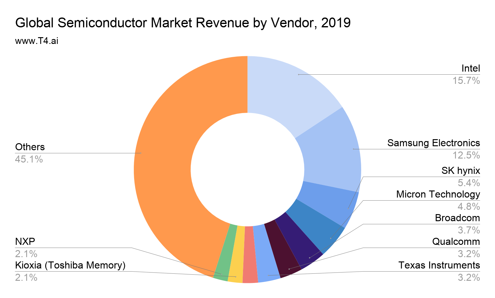 Ic Semiconductor Market 2024 Global Semiconductor Industry Outlook 