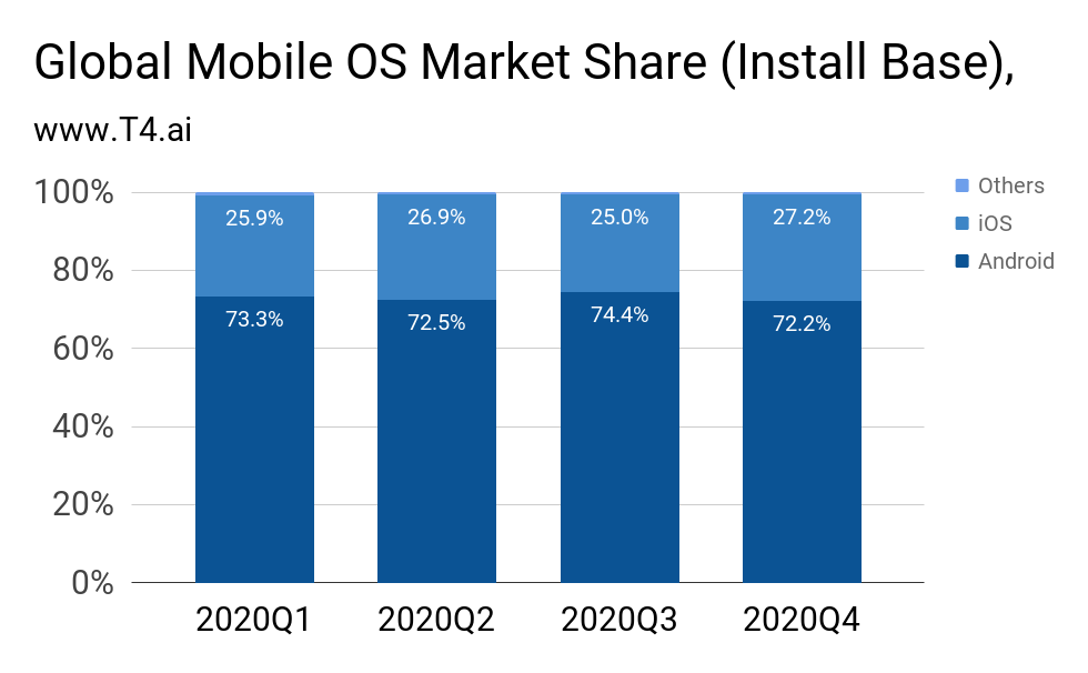 Apple Market Share T4