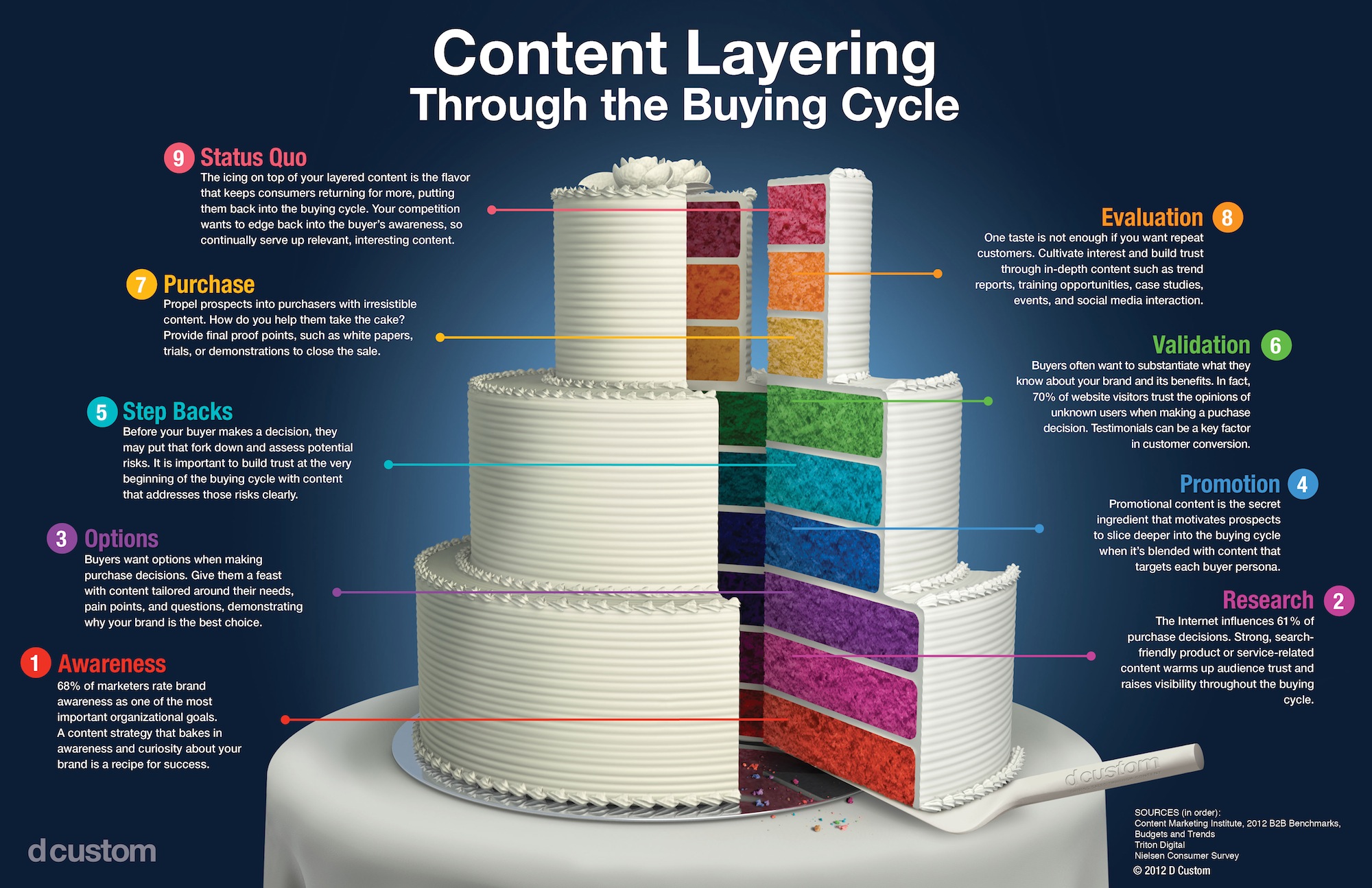 buying-cycle-content-strategy