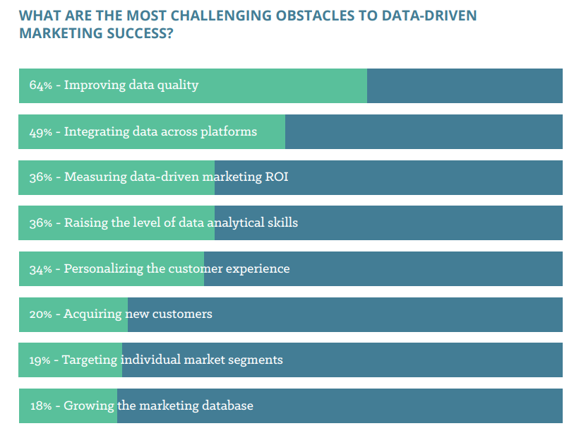 what are the most challenging obstacles to data-driven marketing success