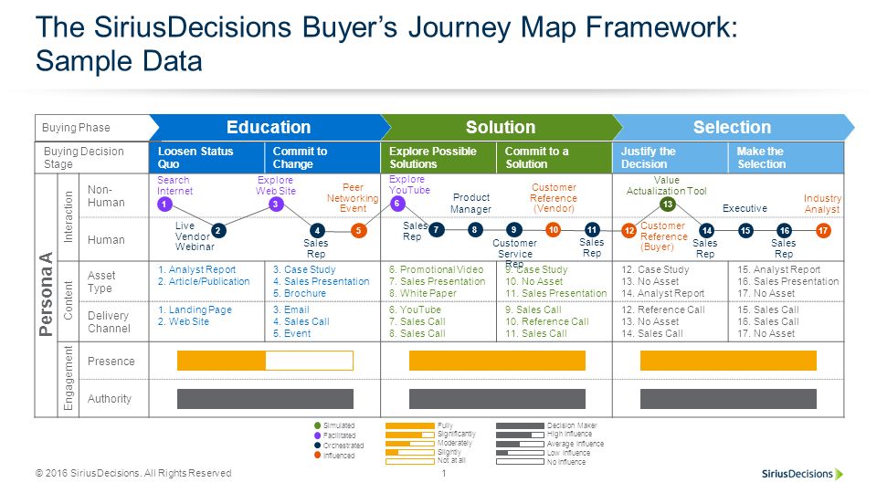 B2B Buyer Journey Map Framework