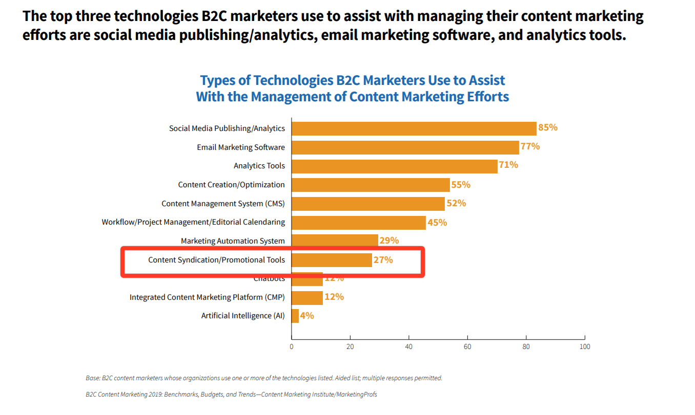 marketers using paid content syndication