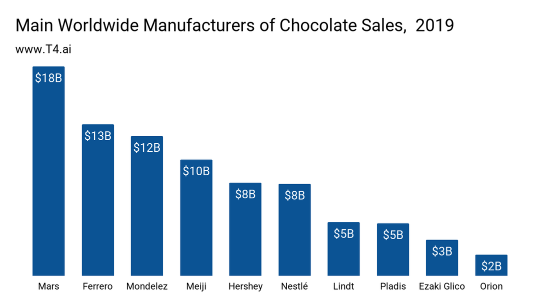 Chocolate Industry Market Share