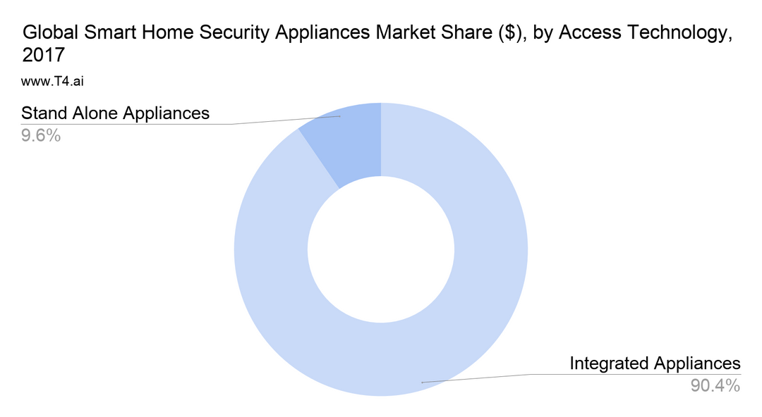 Smart Home Security Market Share T4