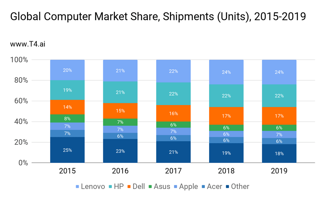 Computer Market Share T4