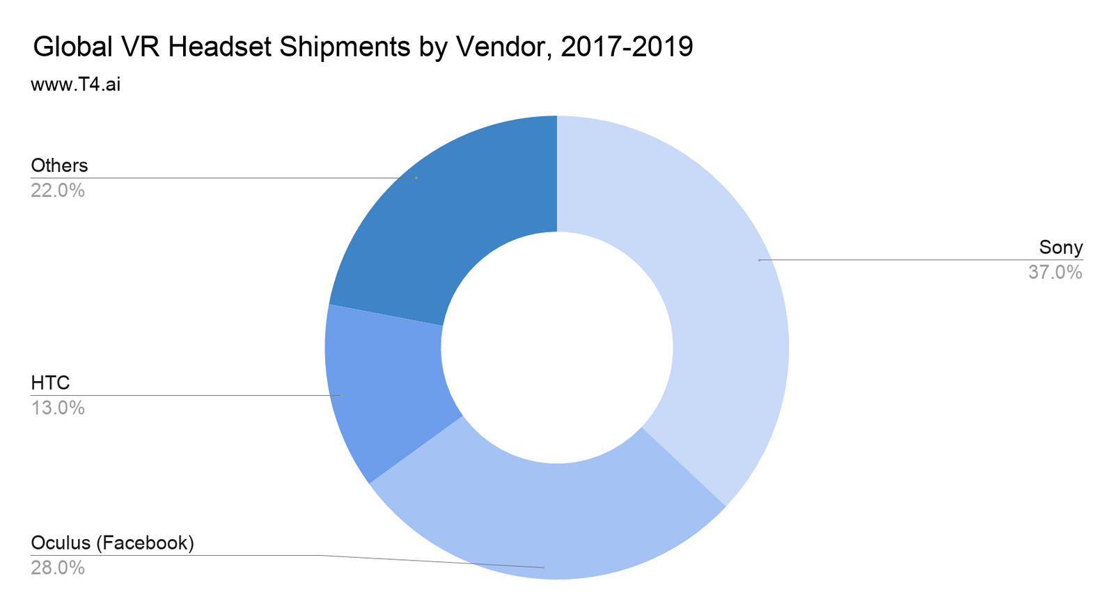 VR Headset Market Share T4
