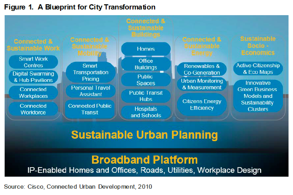 “A blueprint for city transformation,” Connected Urban Development
