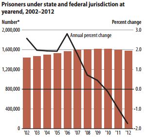 Source: http://www.bjs.gov/content/pub/pdf/p12ac.pdf
