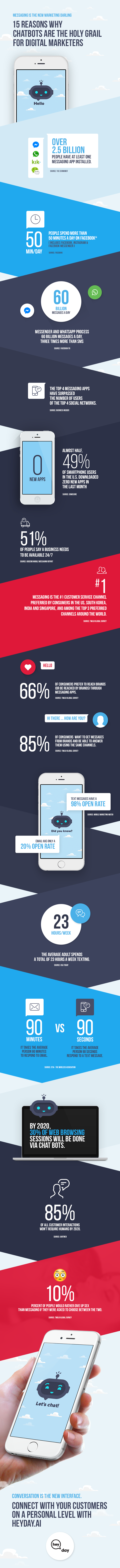 An infographic that contains numbers and statistics to show why chatbots are important for digital marketers.