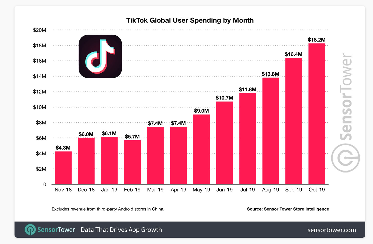 A graph to show the TikTok global user spending every month from November 2018 to October 2019