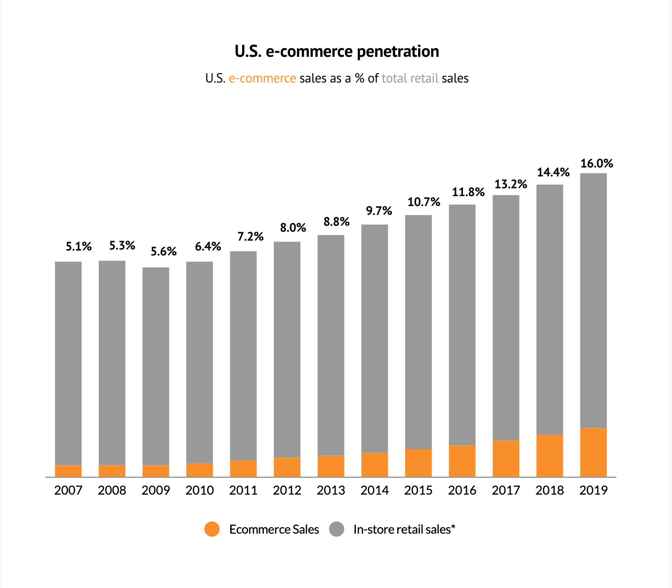 Ecommerce share in total retail sales continues to increase_Heyday
